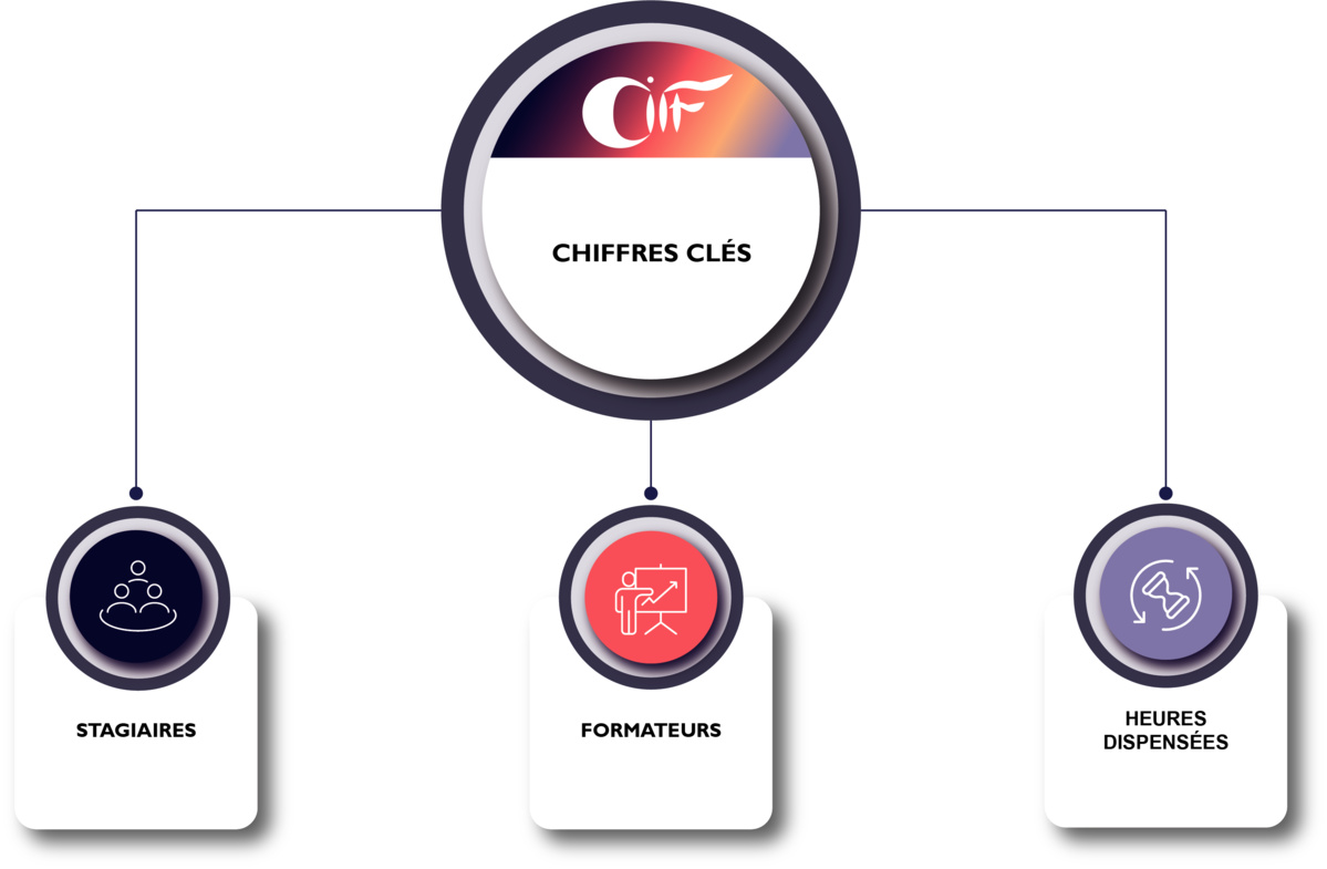 CIFF : Chiffres Clés CIFF : Chiffres Clés