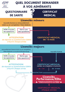 CERTIFICAT MEDICAL ou ATTESTATION ?