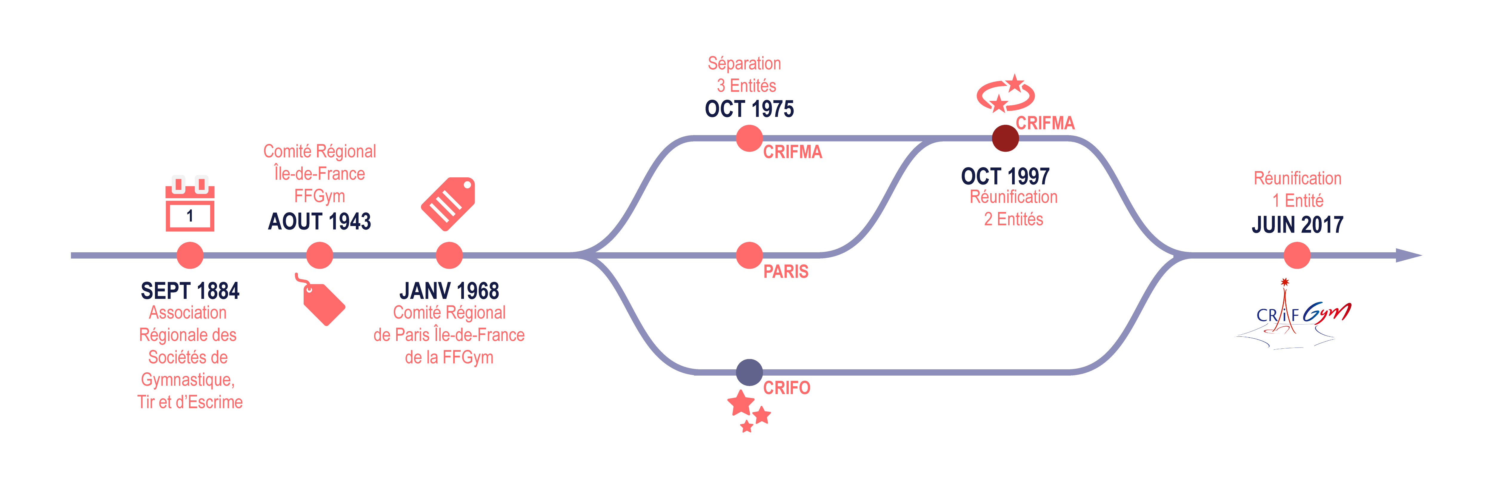 Notre Histoire Notre Histoire