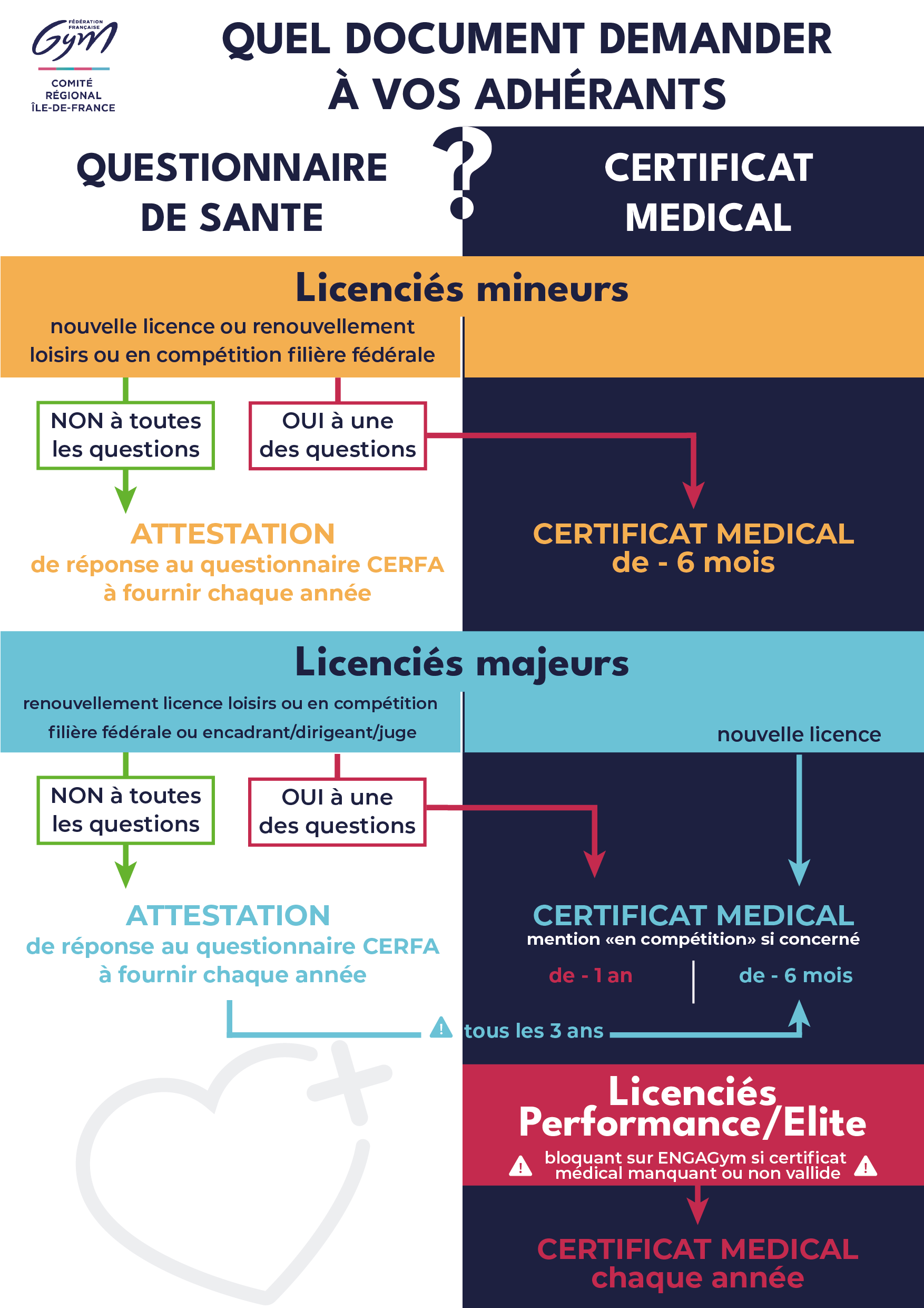 CERTIFICAT MEDICAL ou ATTESTATION ?