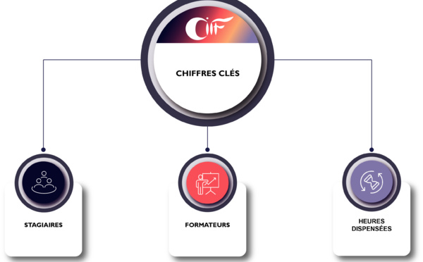 CIFF : Chiffres Clés